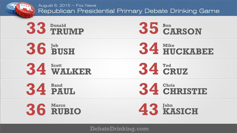 GOP debate drinking game scores-round1