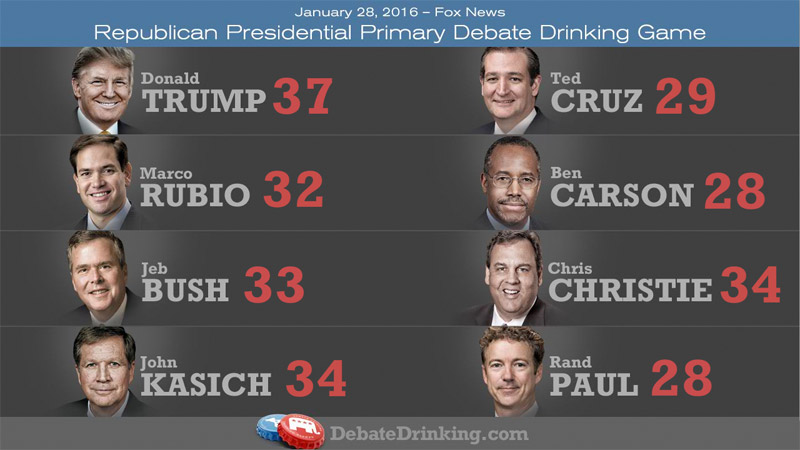 GOP debate drinking game scores-round 6