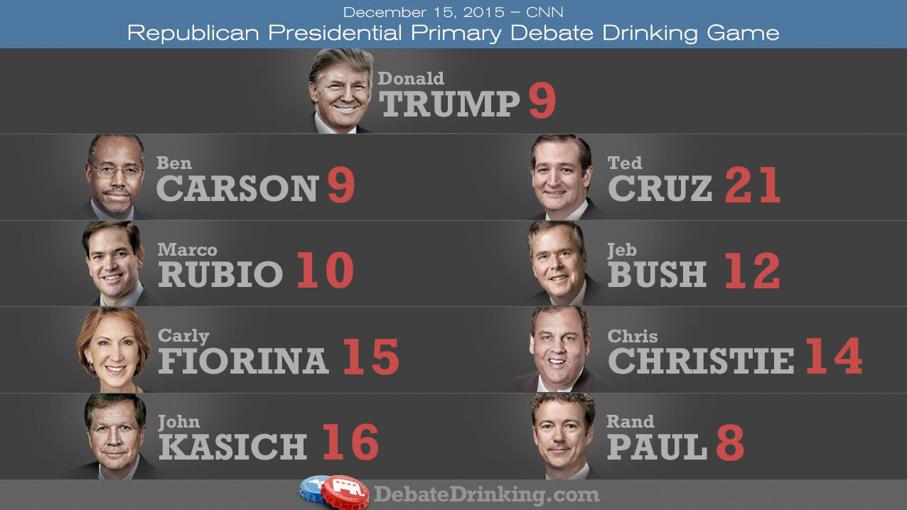 GOP debate drinking game scores-round1